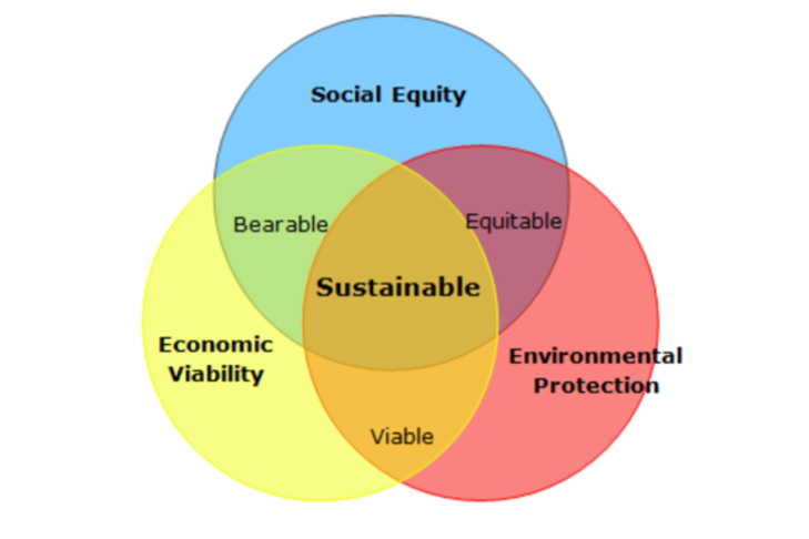 3 pillars sustainability